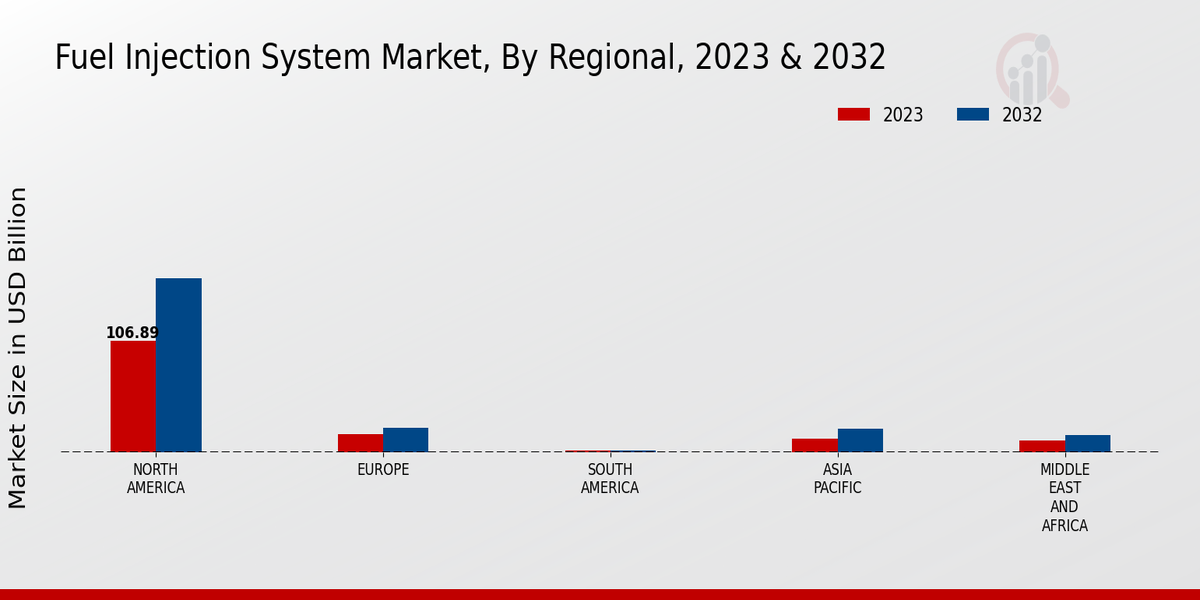 Fuel Injection System Market Regional Insights