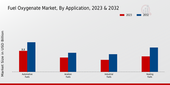 Fuel Oxygenate Market Application Insights