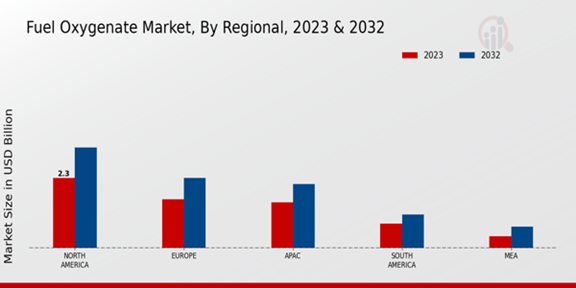 Fuel Oxygenate Market Regional Insights