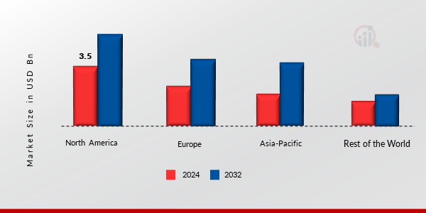 Fuel Pumps Market Share By Region 2024