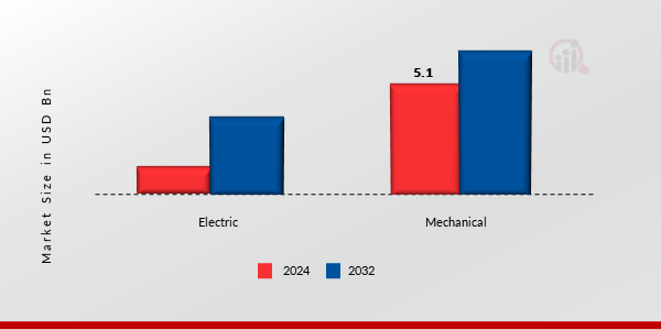 Fuel Pumps Market by Technology, 2024 & 2032