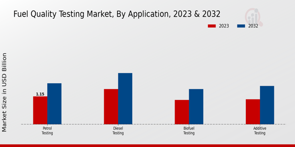 Fuel Quality Testing Market Application Insights