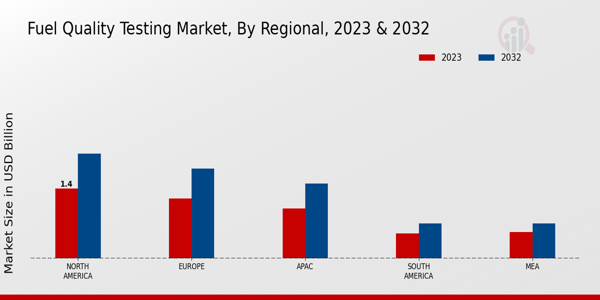 Fuel Quality Testing Market Regional Insights