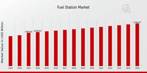 Global Fuel Station Market Overview: