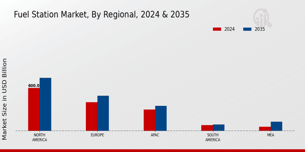 Fuel Station Market Regional Insights   