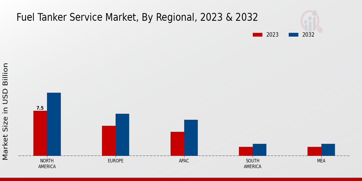 Fuel Tanker Service Market Regional Insights  