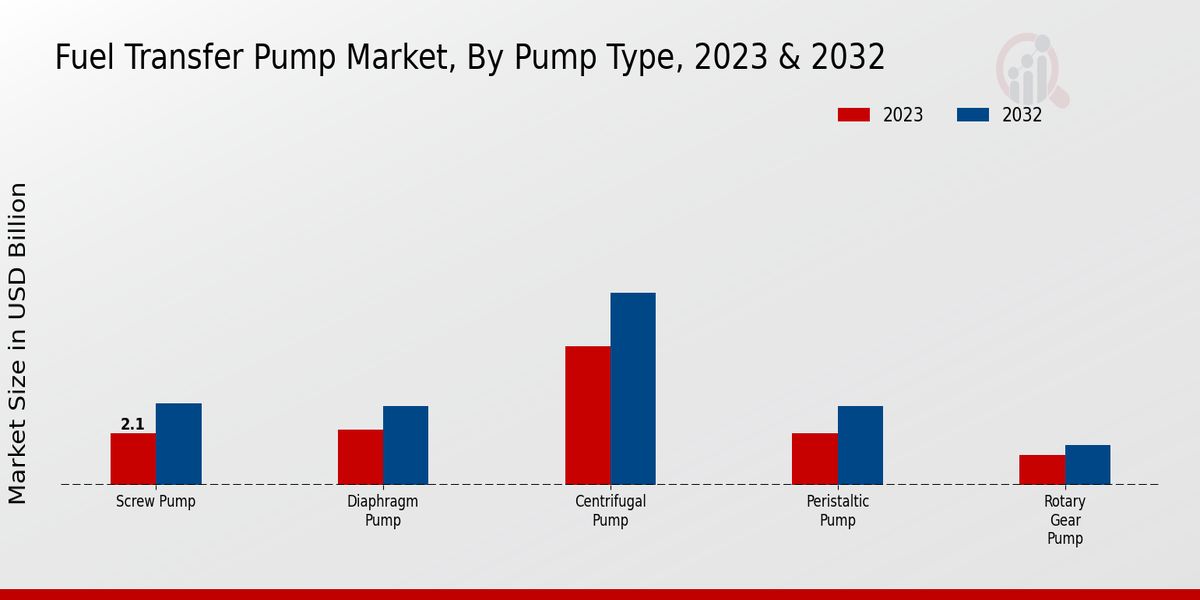 Fuel Transfer Pump Market Pump Type