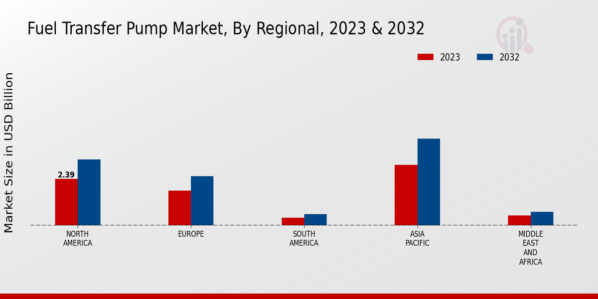 Fuel Transfer Pump Market Regional