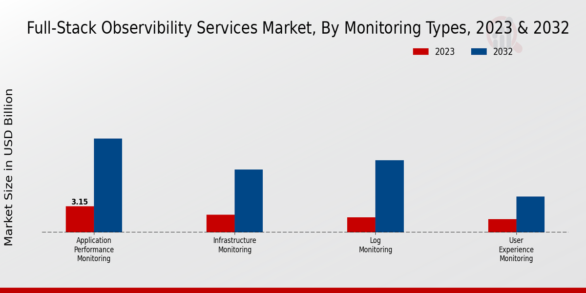 Full-Stack Observability Services Market Monitoring Types Insights