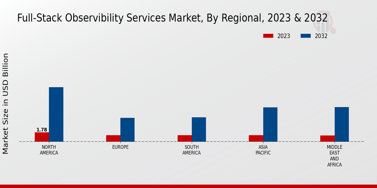 Full-Stack Observability Services Market Regional Insights