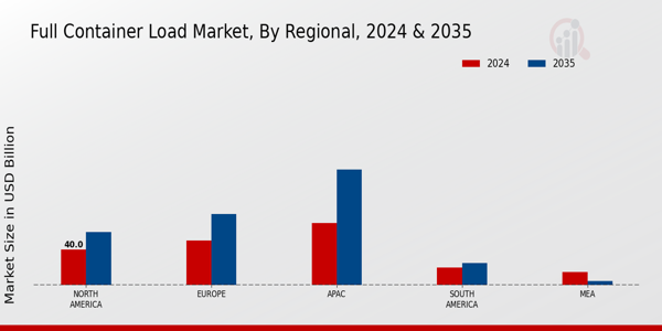 Full Container Load Market Region