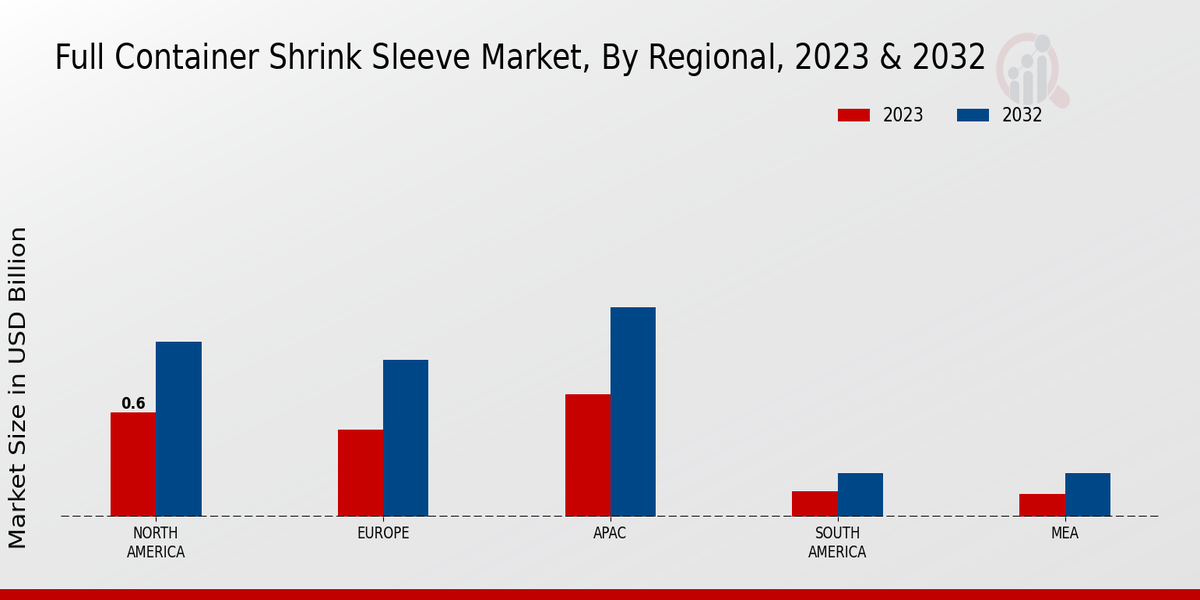 Full Container Shrink Sleeve Market Regional