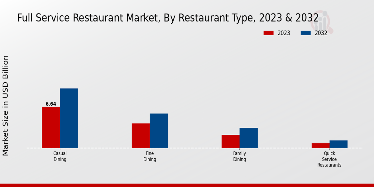 Full Service Restaurant Market Restaurant Type Insights  