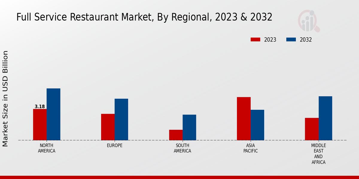 Full Service Restaurant Market Regional Insights  