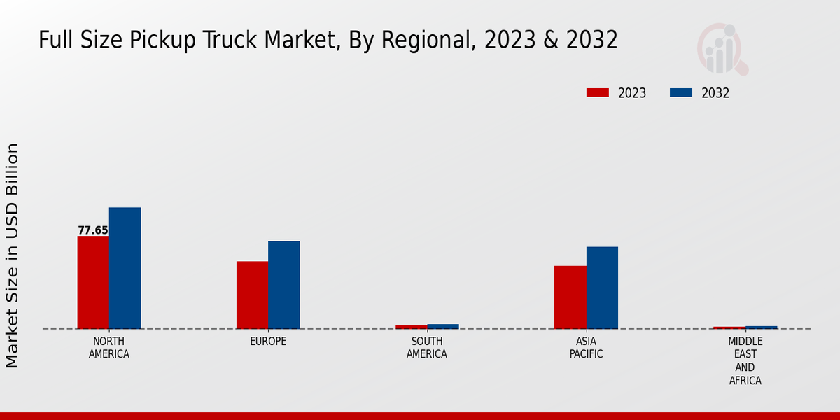 Full-Size Pickup Truck Market Regional Insights   