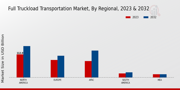 Full Truckload Transportation Market Regional