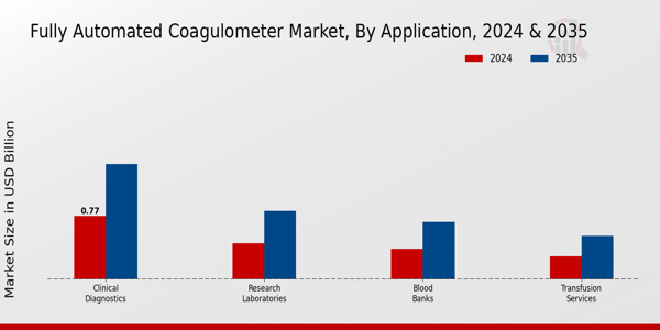 Fully Automated Coagulometer Market Segment