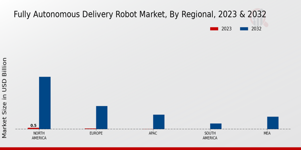 Fully Autonomous Delivery Robot Market Regional Insights  