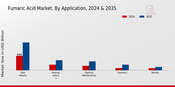 Fumaric Acid Market Application