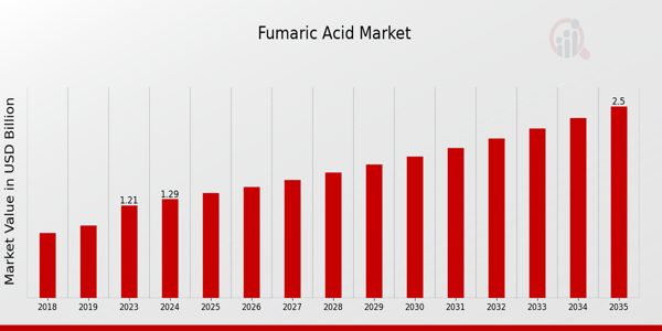 Fumaric Acid Market Overview