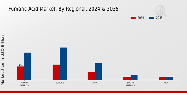 Fumaric Acid Market Regional