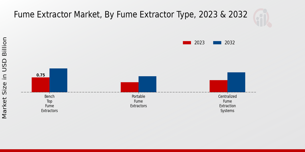 Fume Extractor Market Fume Extractor Type Insights  