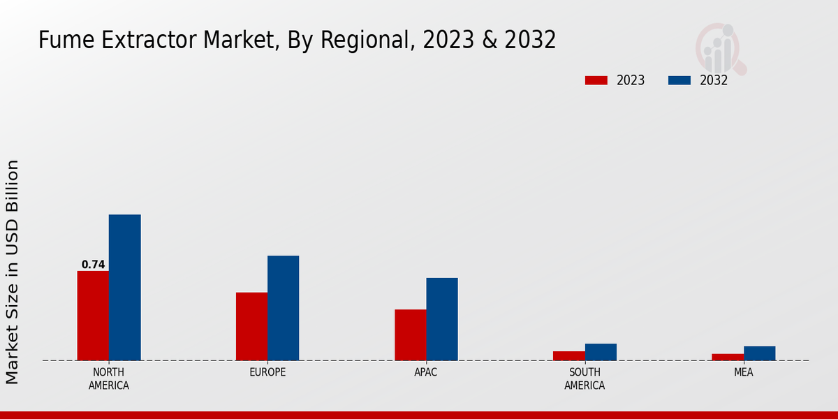 Fume Extractor Market Regional Insights  