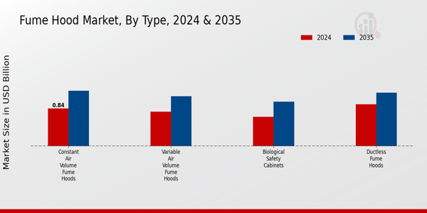 Fume Hood Market Segment