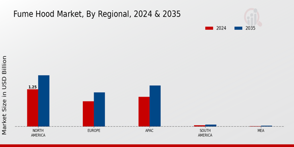 Fume Hood Market Region