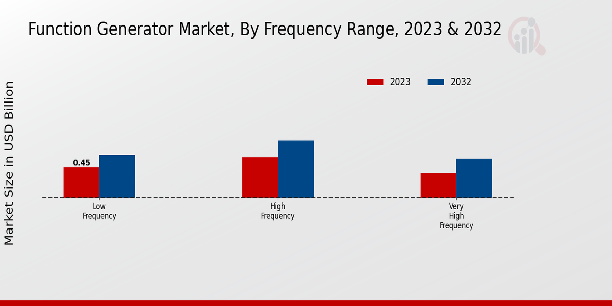 Function Generator Market Frequency Range