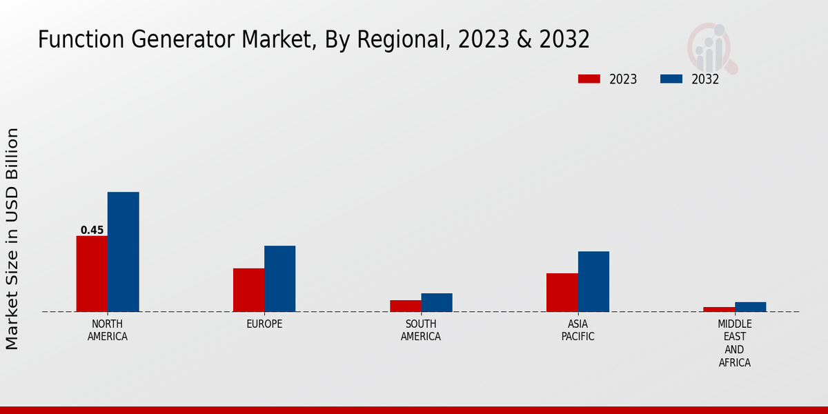 Function Generator Market Regional