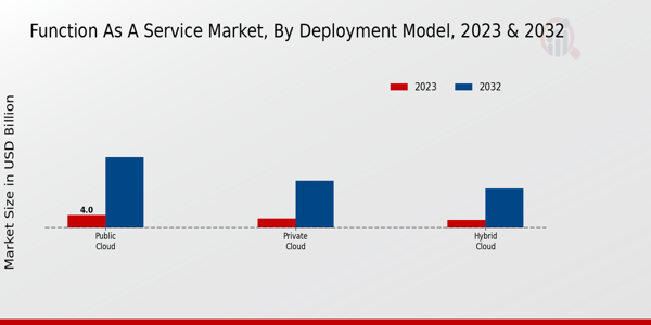 Function as a Service Market Insights