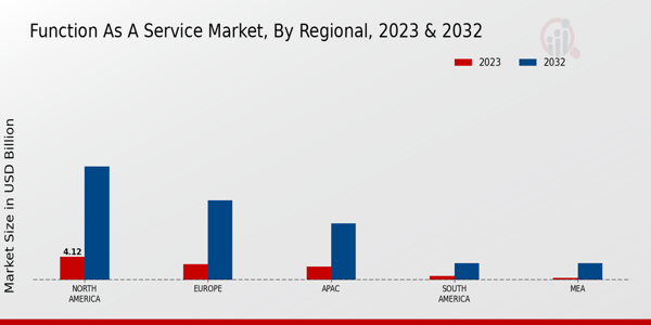 Function as a Service Market Regional Insights