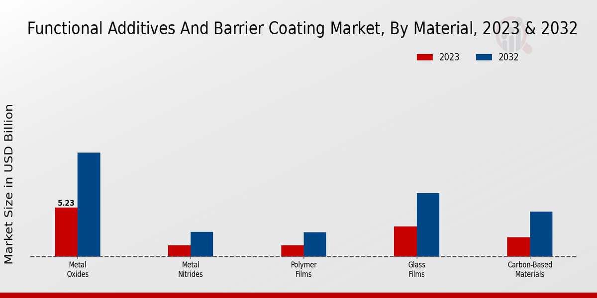 Functional Additives And Barrier Coating Market Material