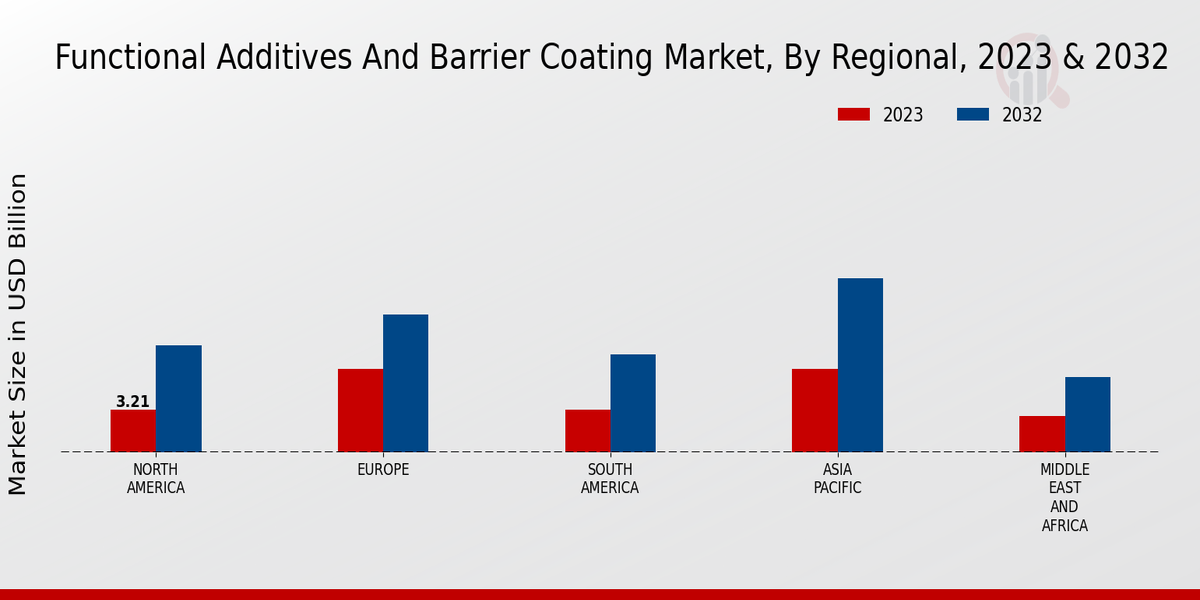 Functional Additives And Barrier Coating Market Regional