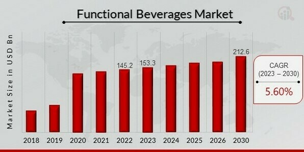 Functional Beverages Market Demand, Size, Share, Industry Report