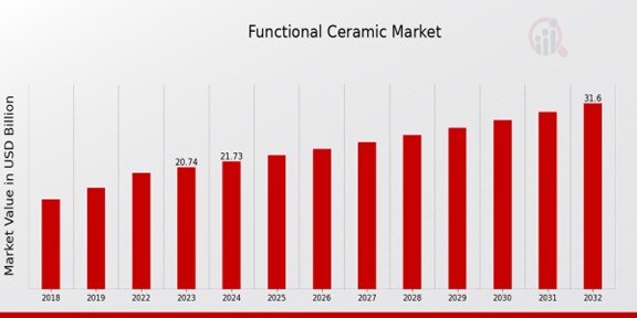 Functional Ceramic Market Overview