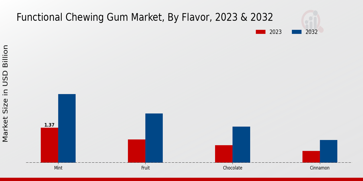 Functional Chewing Gum Market Flavor Insights  