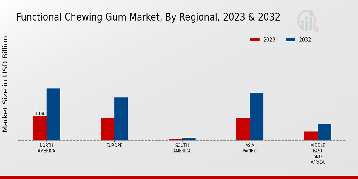 Functional Chewing Gum Market Regional Insights  