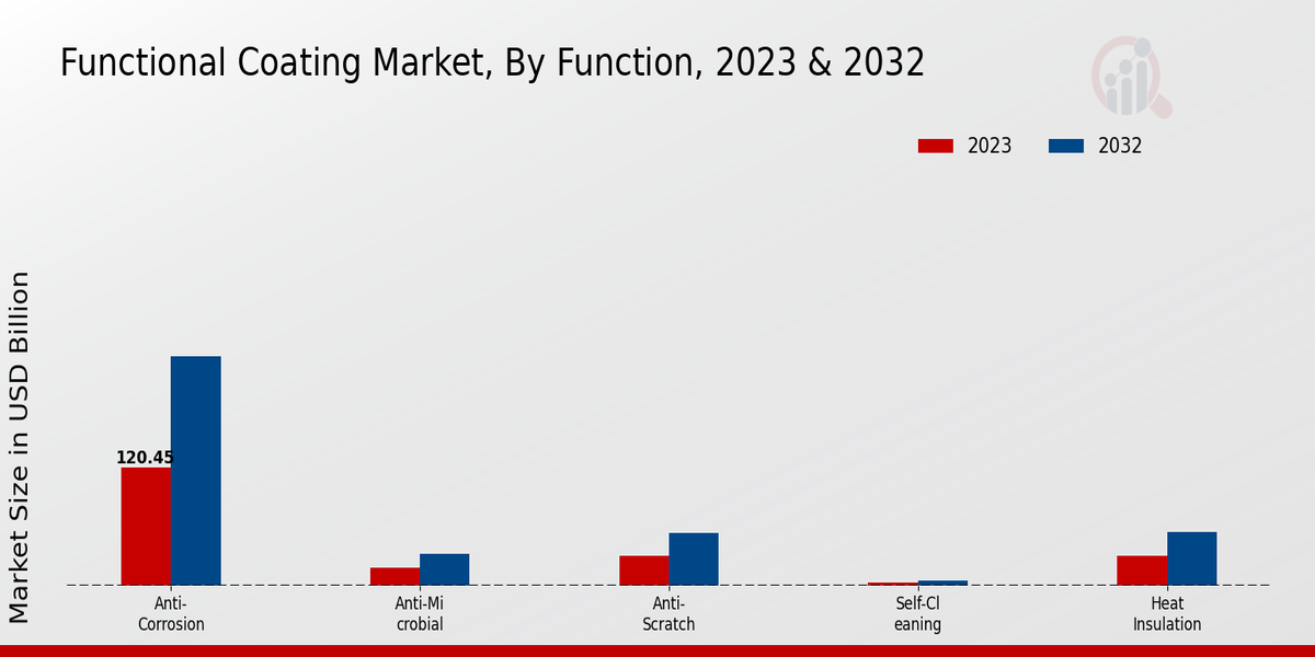 Functional Coating Market Function