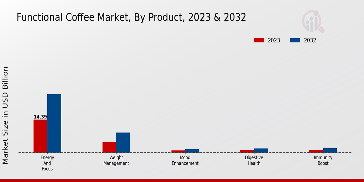 Functional Coffee Market Product Insights