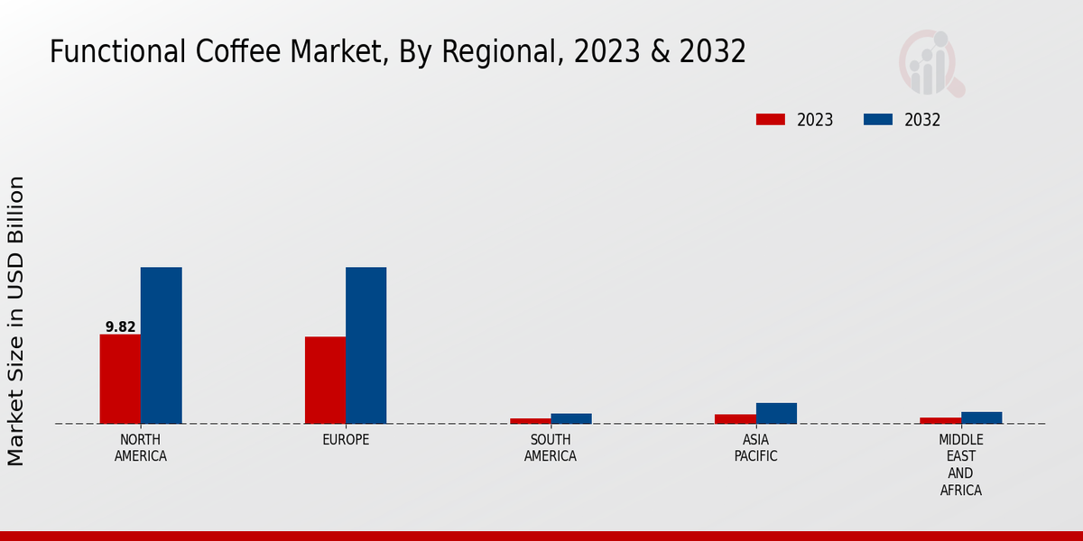 Functional Coffee Market Regional Insights