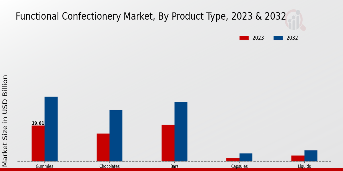 Functional Confectionery Market Product Type Insights  