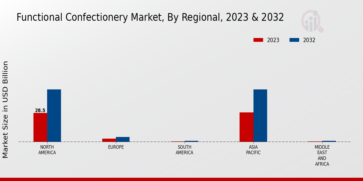 Functional Confectionery Market Regional Insights  