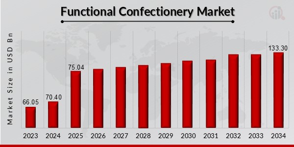 Functional Confectionery Market Overview