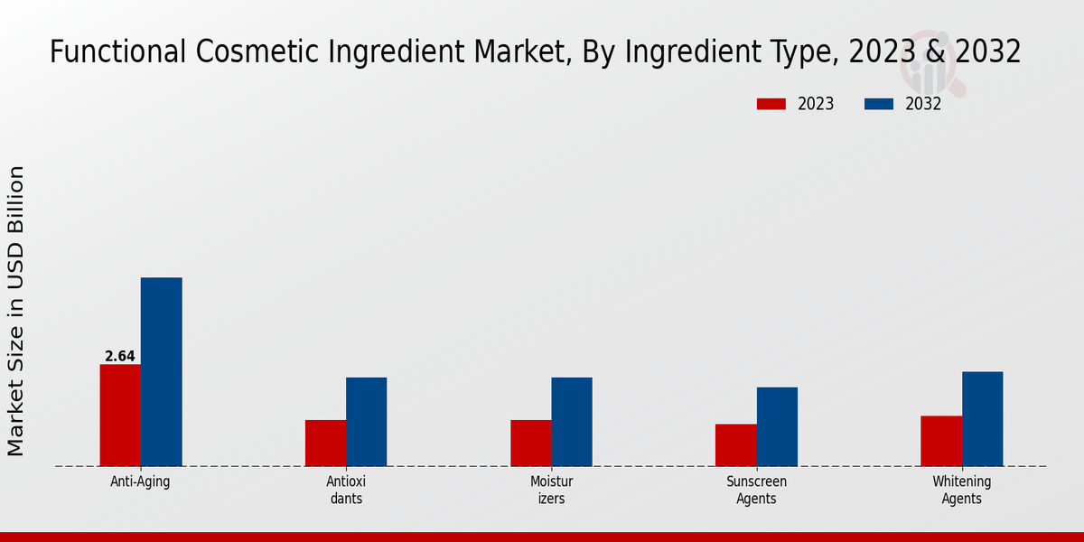 Functional Cosmetic Ingredient Market Ingredient Type