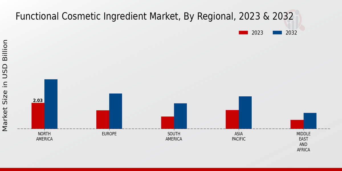 Functional Cosmetic Ingredient Market Regional