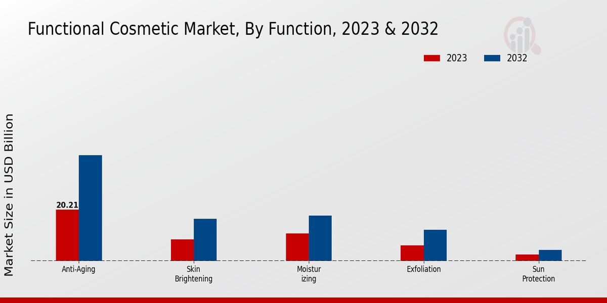 Functional Cosmetic Market Function