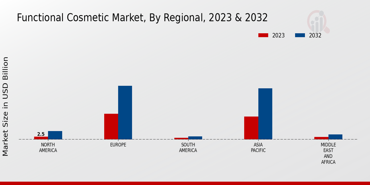 Functional Cosmetic Market Regional