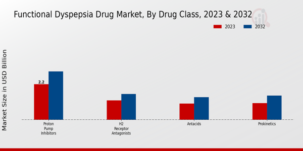 Functional Dyspepsia Drug Market Drug Class Insights